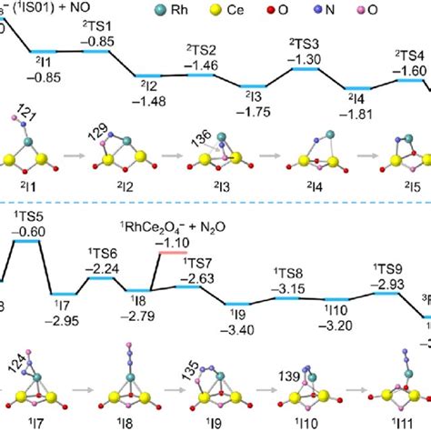 DFT Calculated Potential Profiles For Reactions RhCe 2 O 3 1 IS01