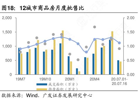 图18：12城市商品房月度批售比 行行查 行业研究数据库