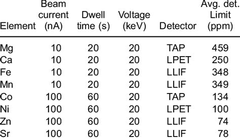 Analytical Conditions For Electron Probe Microanalyzer Analyses Cameca