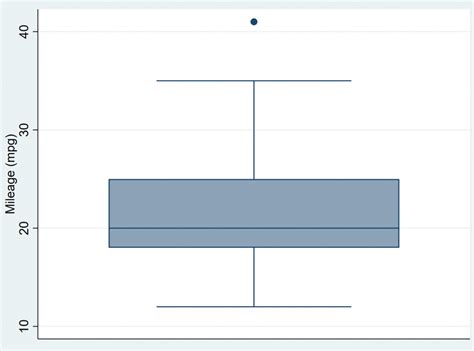 Cómo crear y modificar diagramas de caja en Stata Statologos 2025