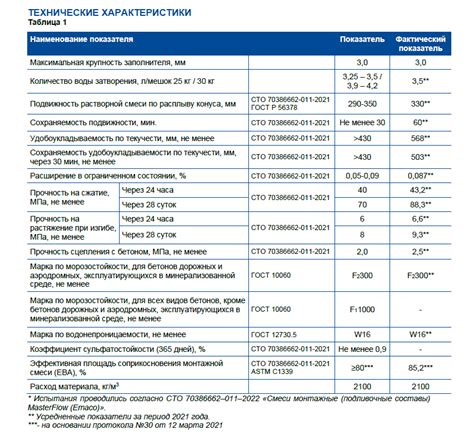 Безусадочная цементная смесь SikaGrout®-928 (MasterFlow® 928), Мастер ...