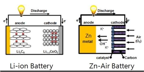 Advanced lithium-ion and metal-air batteries