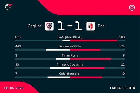 Serie B Il Bari Pareggia Al La Finale Dei Playoff Con Il Cagliari