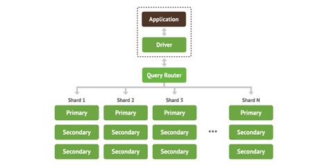 Sharding In Mongodb