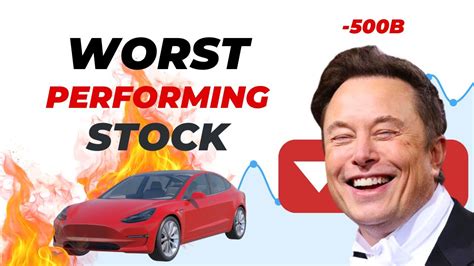 Worst Performing Stock Of Time To Buy Tesla Stock Youtube