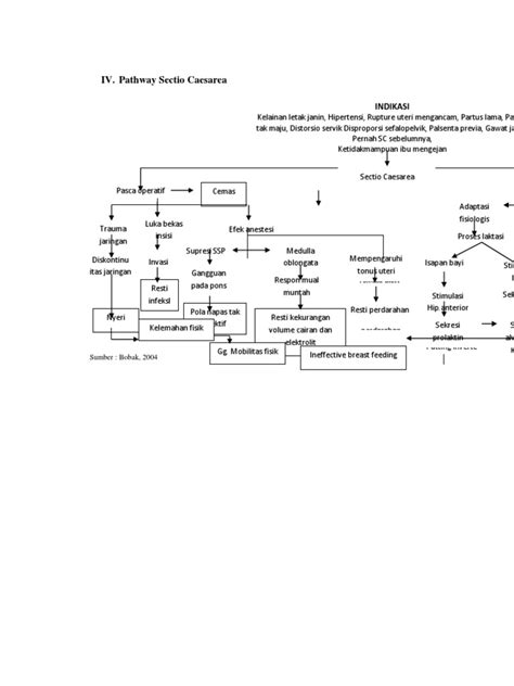 Pathway Sectio Caesarea | PDF