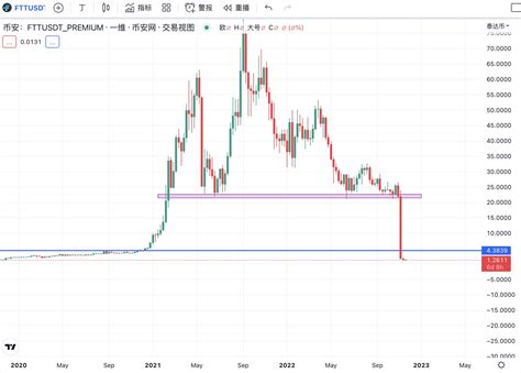 花花研究院 On Twitter Ftt和bnb走势对比 Ftt在跌破周线关键支撑之后加速大跌 （当然是一大部分暴雷的影响） 即便没有爆雷