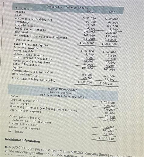 Solved A A 30 000 Notes Payable Is Retired At Its 30 000 Chegg