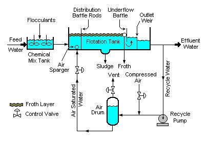 Dissolved Air Flotation – a Detailed Explainer | Water Treatment Processes