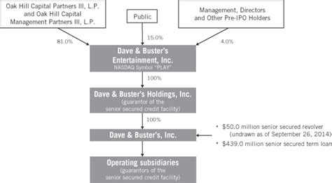 Dave And Busters Entertainment Inc Form S 1a September 29 2014