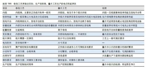 叠片工艺和卷绕工艺，哪个做出来的动力电池的电芯会更好一些？热腾腾的话题讨论社区易车社区