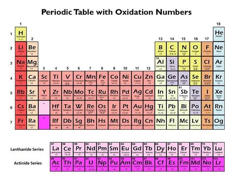 Periodicity Of Valence Or Oxidation State Of Elements Javatpoint