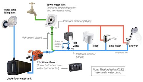 Campervan Town Water Inlet Compact RV