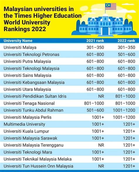 Senarai Kedudukan Universiti Terbaik Di Malaysia Berdasarkan Times