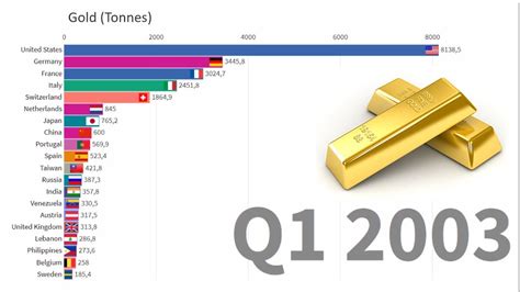 Top 20 Countries By Gold Reserves 2000 2019 YouTube