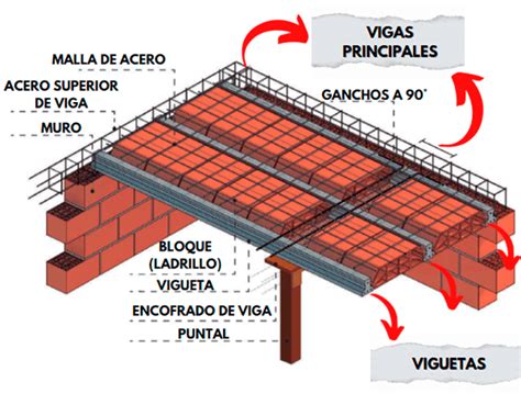 Cu L Es La Diferencia Entre Columna Y Viga Planos De Casas