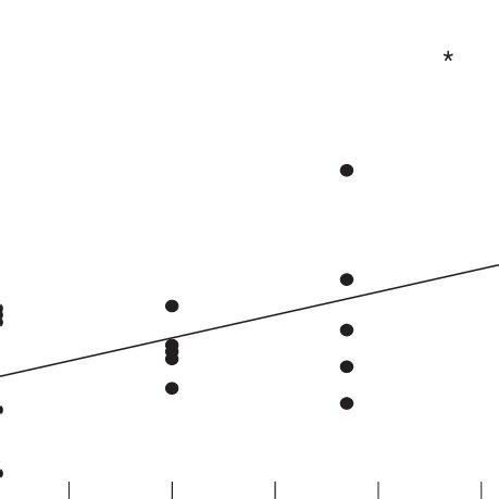 Relationship Between The Operational Sex Ratio Males Males Females