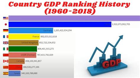 Top 10 Country Gdp Ranking History 1960 2018 1960 2018年gdp全球十大排名