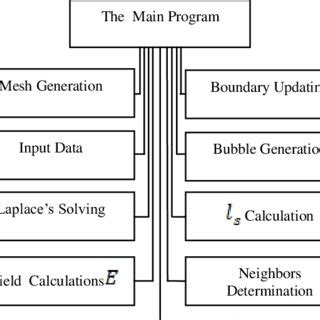 block diagram   simulation program  scientific diagram