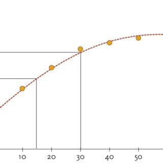 Typical crop yield response to fertilizer application. Applied ... 