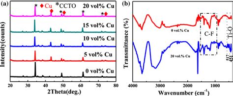 A Xrd Pattern And B Ftir Spectra Of Cctopvdf Composite As A Function