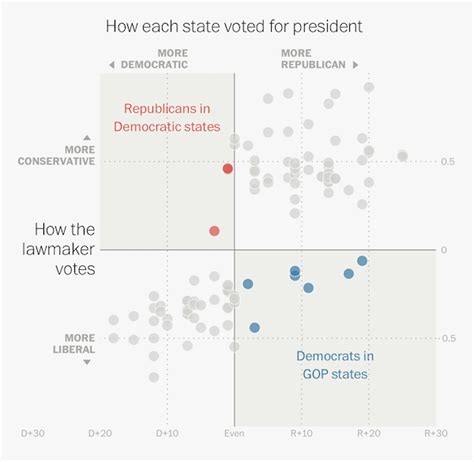 Senators and Reps whose voting doesn’t quite match the constituent’s ...