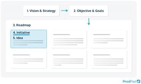 The Ultimate Guide To Product Roadmaps Prodpad