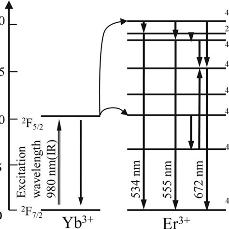 Energy Level Diagram Of Yb Er Ions System Under Nm Excitation