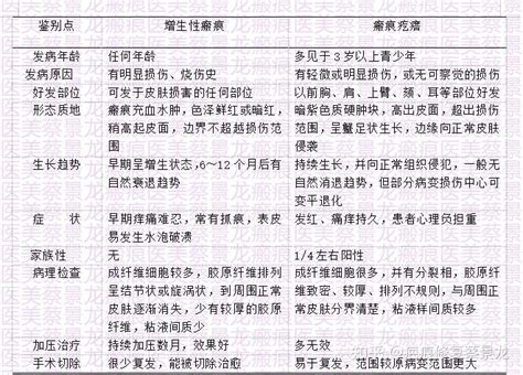 蔡景龙教授瘢痕治疗科普：增生性瘢痕与瘢痕疙瘩鉴别要点 知乎