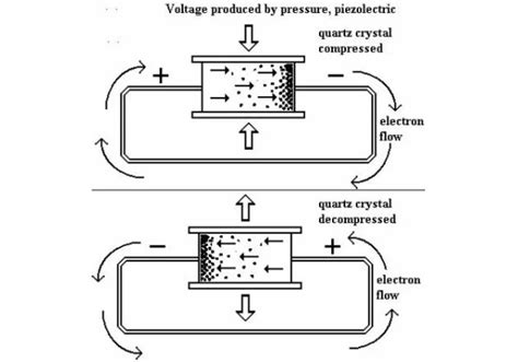 Piezoelectric Effect Know Everything About It Construction How