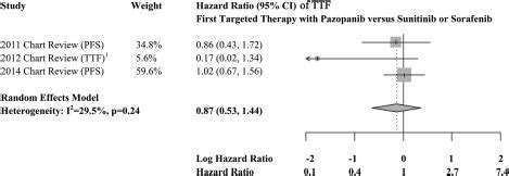 Real World Effectiveness Of Everolimus Subsequent To Different First