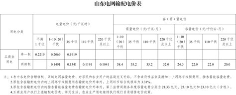 高密人速看！电价有变！下月起执行！电网价格输配电