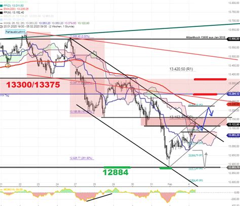 Dax Tagesausblick Schon Punkte Anstieg Vom Ziel Godmodetrader