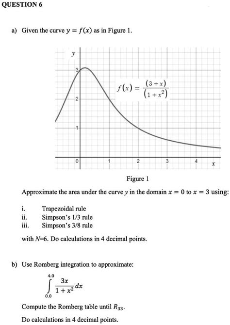 Solved Given The Curve Y F X As Shown In Figure 1 F X 3 X 1