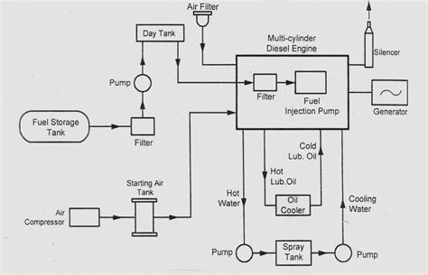 Power Plant Engineering Layout