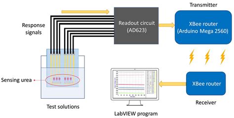 The Analysis Of The Urea Biosensors Using Different Sensing Matrices