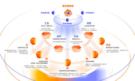 阿里云发布IoT数智底座3 0 提升物联网应用开发效率 知乎