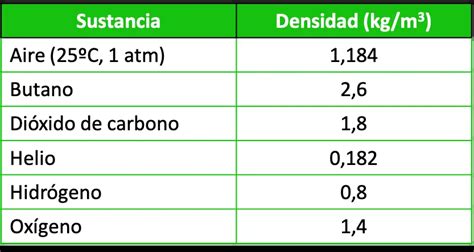 Tableau Des Densit S De Substances Solides Liquides Et Gaz