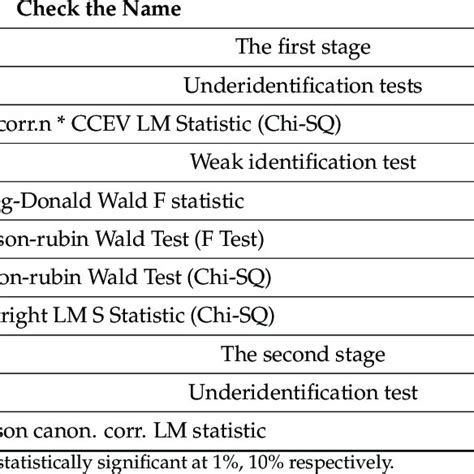 Instrumental Variables Reasonableness Test Download Scientific Diagram