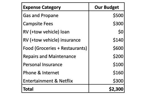 Cost Of Living In An Rv Full Time 2023 Update Artofit