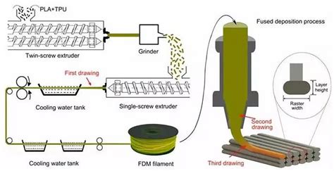 3d打印的技术介绍之熔融沉积快速成型技术（fdm）