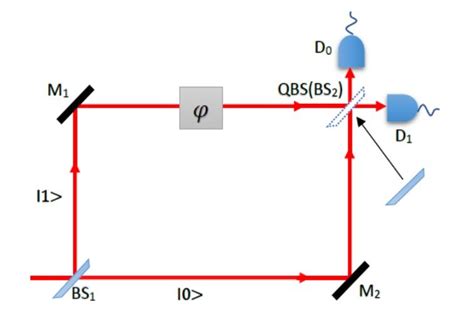 Quantum Controlled Wheeler S Delayed Choice Experiment BS 1 And BS 2