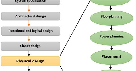 what is physical design - VLSI- Physical Design For Freshers