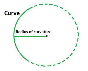 Radius of Curvature Formula - GeeksforGeeks