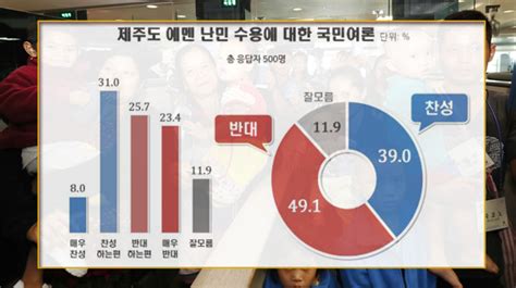 제주 난민 문제크리스천의 생각은