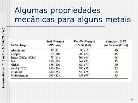 Ppt Propriedades Mec Nicas Dos Metais Powerpoint Presentation Free