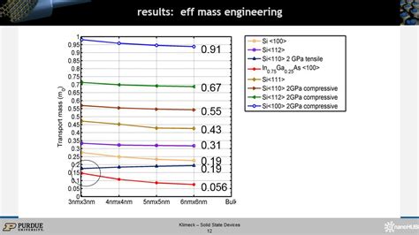 Nanohub Org Resources Ece L Modern Mosfet Mobility