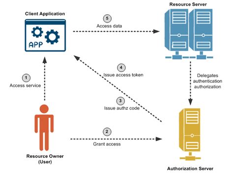 Oauth2 Authentication Flow Diagram Oauth Authorization Flows