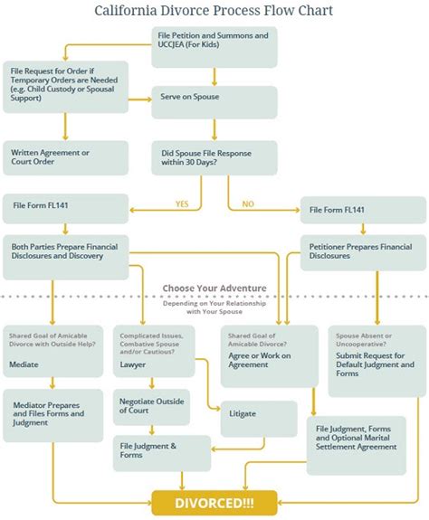 California Divorce Process A 4 Step Roadmap 2024 Survive Divorce