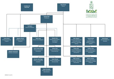 Organigrama de cargos de la Facultad de Ciencias Químicas y